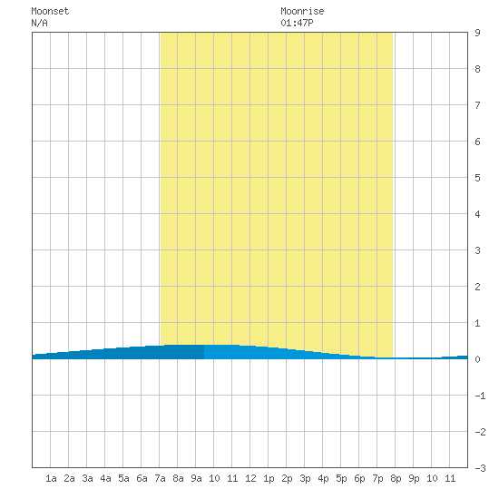 Packery Channel tide chart for Saturday, August 30, 2025