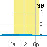Packery Channel tide chart for Saturday, August 30, 2025