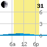 Packery Channel tide chart for Sunday, August 31, 2025