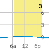 Packery Channel tide chart for Sunday, August 3, 2025