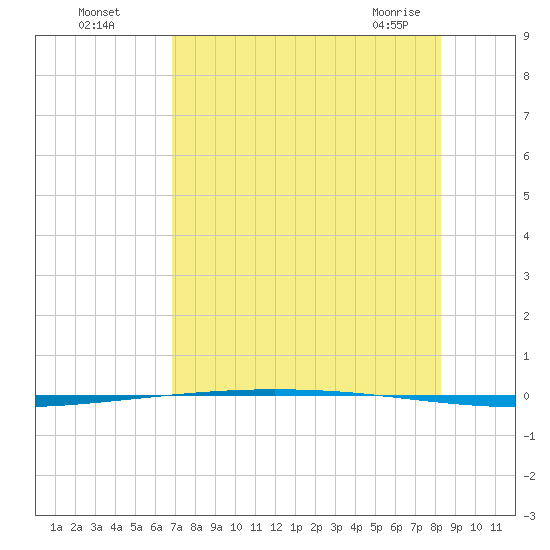 Packery Channel tide chart for Monday, August 4, 2025