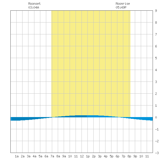 Packery Channel tide chart for Tuesday, August 5, 2025