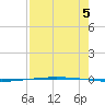 Packery Channel tide chart for Tuesday, August 5, 2025
