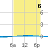 Packery Channel tide chart for Wednesday, August 6, 2025