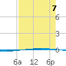 Packery Channel tide chart for Thursday, August 7, 2025