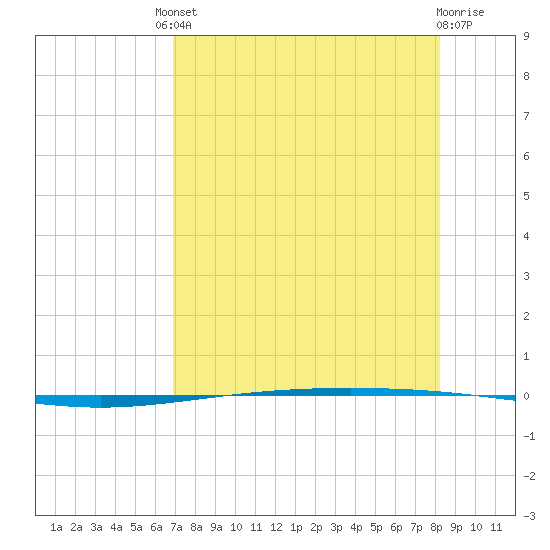Packery Channel tide chart for Friday, August 8, 2025