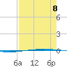 Packery Channel tide chart for Friday, August 8, 2025