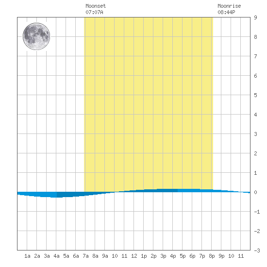 Packery Channel tide chart for Saturday, August 9, 2025