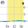 Packery Channel tide chart for Saturday, August 9, 2025