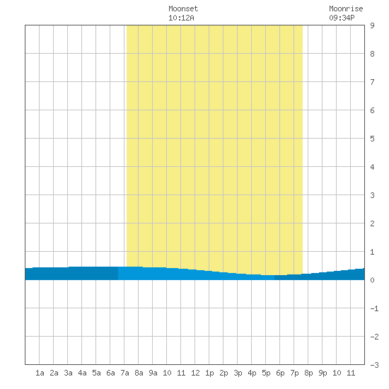 Packery Channel tide chart for Wednesday, September 10, 2025