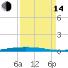 Packery Channel tide chart for Sunday, September 14, 2025