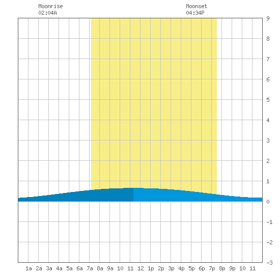 Packery Channel tide chart for Tuesday, September 16, 2025