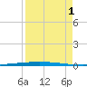 Packery Channel tide chart for Monday, September 1, 2025