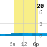 Packery Channel tide chart for Saturday, September 20, 2025