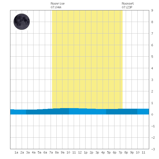 Packery Channel tide chart for Sunday, September 21, 2025