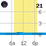 Packery Channel tide chart for Sunday, September 21, 2025