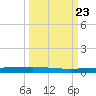 Packery Channel tide chart for Tuesday, September 23, 2025