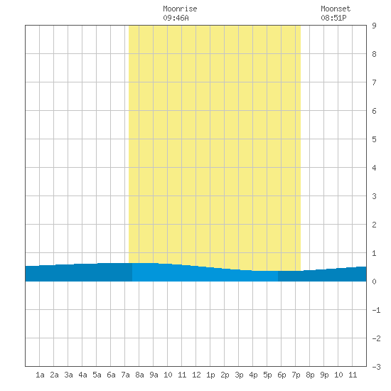Packery Channel tide chart for Wednesday, September 24, 2025