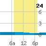 Packery Channel tide chart for Wednesday, September 24, 2025