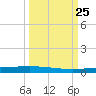 Packery Channel tide chart for Thursday, September 25, 2025