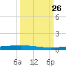 Packery Channel tide chart for Friday, September 26, 2025