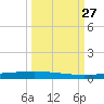 Packery Channel tide chart for Saturday, September 27, 2025