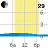 Packery Channel tide chart for Monday, September 29, 2025