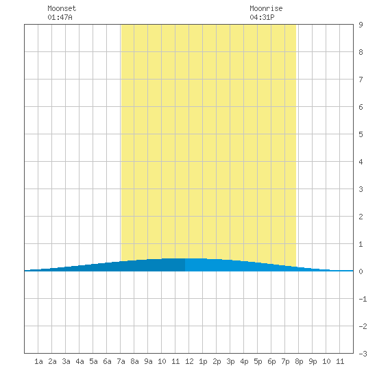 Packery Channel tide chart for Tuesday, September 2, 2025