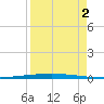 Packery Channel tide chart for Tuesday, September 2, 2025