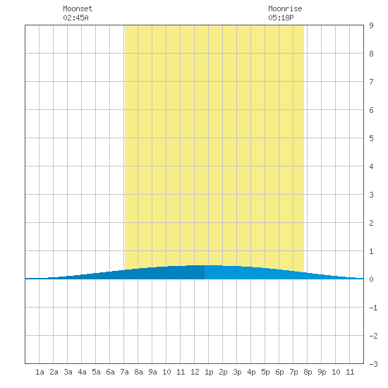 Packery Channel tide chart for Wednesday, September 3, 2025