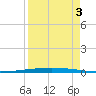 Packery Channel tide chart for Wednesday, September 3, 2025