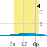 Packery Channel tide chart for Thursday, September 4, 2025