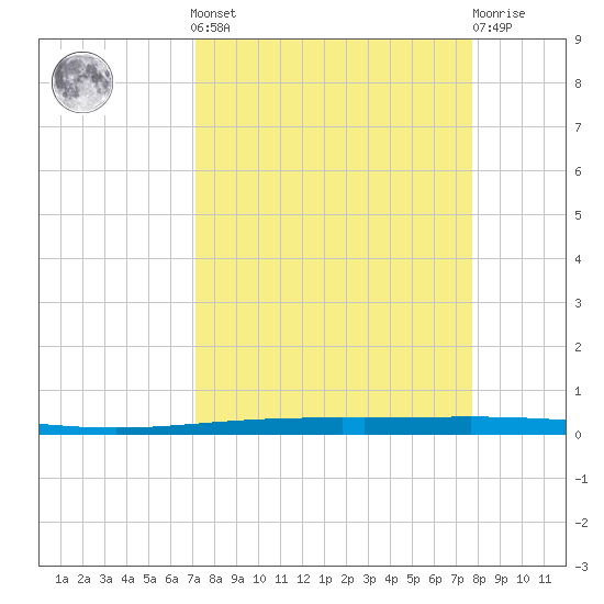 Packery Channel tide chart for Sunday, September 7, 2025