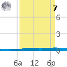 Packery Channel tide chart for Sunday, September 7, 2025