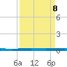 Packery Channel tide chart for Monday, September 8, 2025