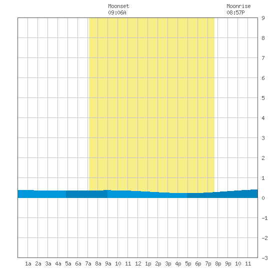 Packery Channel tide chart for Tuesday, September 9, 2025
