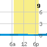 Packery Channel tide chart for Tuesday, September 9, 2025