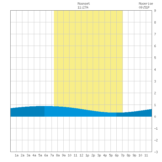 Packery Channel tide chart for Friday, October 10, 2025