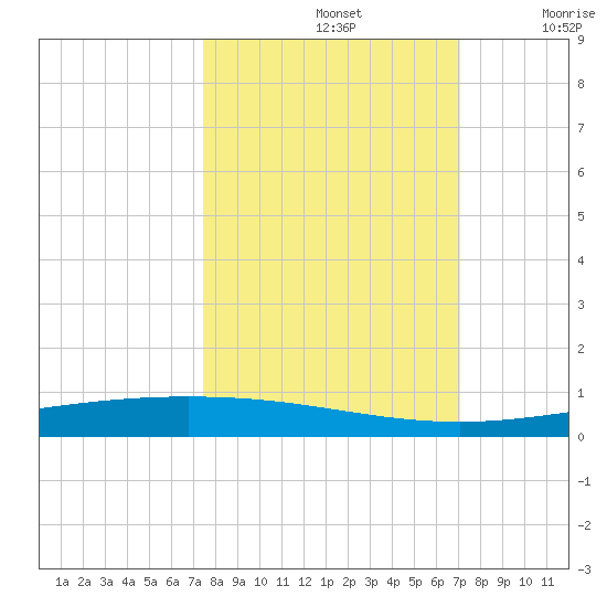 Packery Channel tide chart for Saturday, October 11, 2025