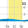 Packery Channel tide chart for Saturday, October 11, 2025