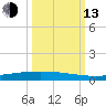 Packery Channel tide chart for Monday, October 13, 2025