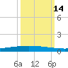 Packery Channel tide chart for Tuesday, October 14, 2025