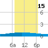 Packery Channel tide chart for Wednesday, October 15, 2025