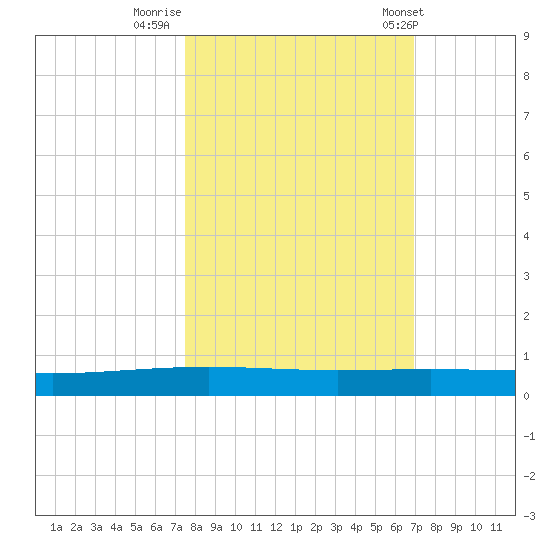 Packery Channel tide chart for Saturday, October 18, 2025