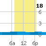 Packery Channel tide chart for Saturday, October 18, 2025