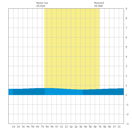 Packery Channel tide chart for Sunday, October 19, 2025