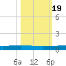 Packery Channel tide chart for Sunday, October 19, 2025