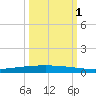 Packery Channel tide chart for Wednesday, October 1, 2025