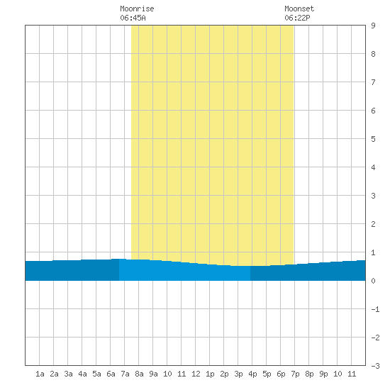 Packery Channel tide chart for Monday, October 20, 2025