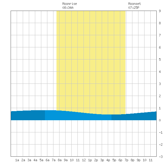 Packery Channel tide chart for Wednesday, October 22, 2025